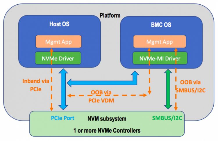 NVMe规格新增管理接口标准　支持远程带外管理