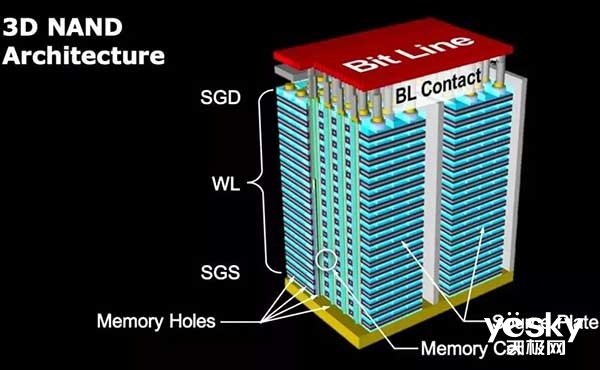一文让你看懂三星第五代V-NAND技术